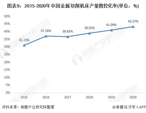 圖表9:2015-2020年中國金屬切削機床產量數(shù)控化率(單位：%)