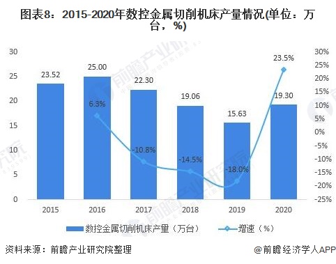 圖表8:2015-2020年數(shù)控金屬切削機床產量情況(單位：萬臺，%)