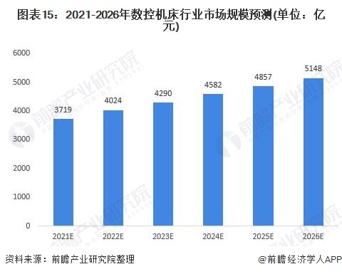 圖表15:2021-2026年數(shù)控機床行業(yè)市場規(guī)模預測(單位：億元)